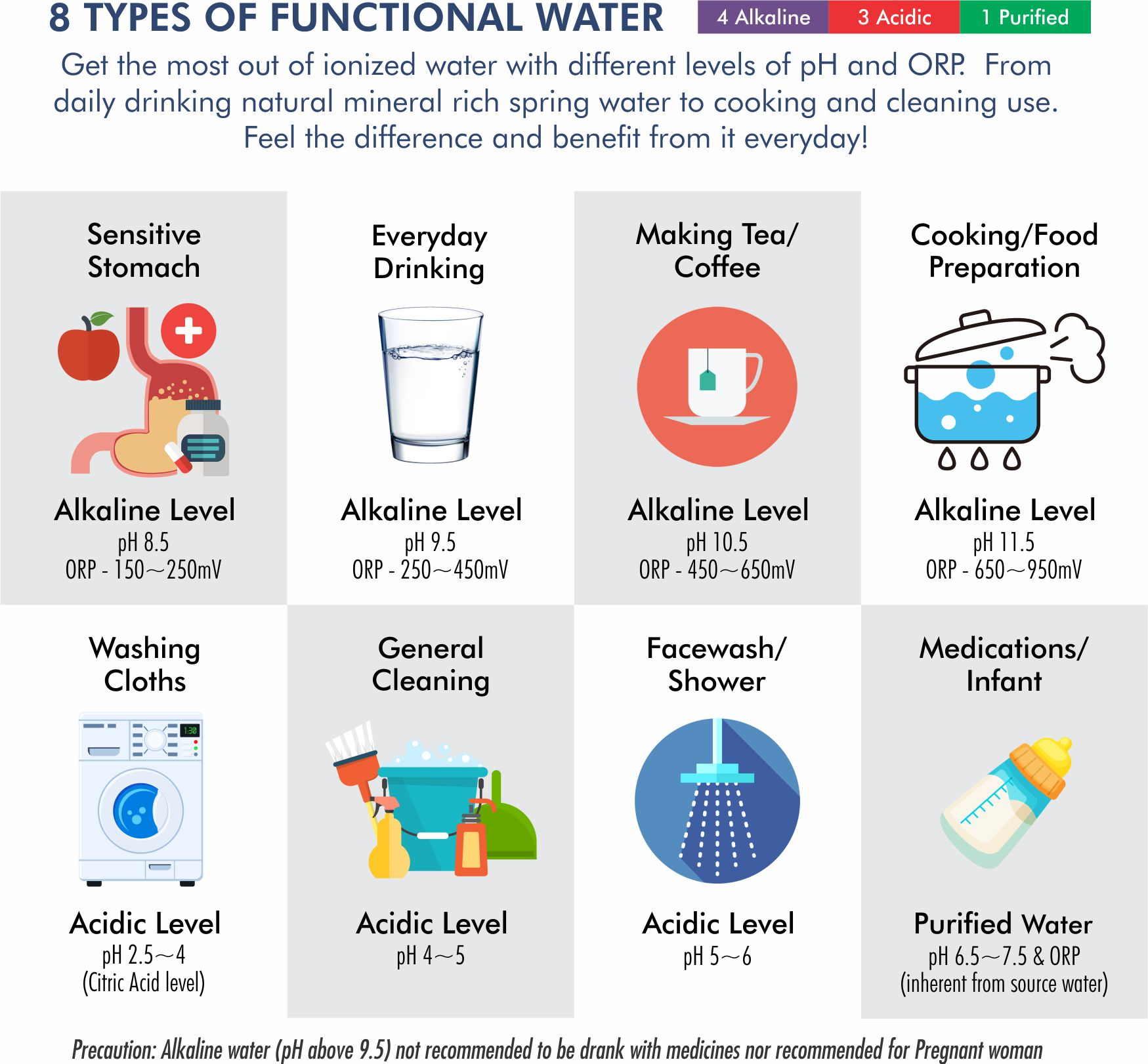 Alkaline Water Ionizer: Dispenses 4 Alkaline, 3 Acidic and 1 Neutral water