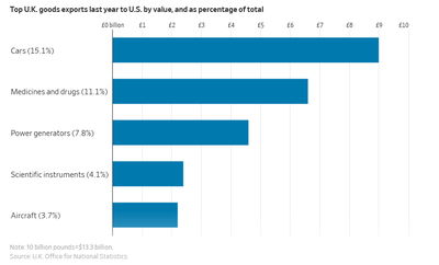li Stati Uniti e il Regno Unito hanno una relazione commerciale solida