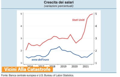 Salari fermi da 24 anni mentre il costo della vita corre.