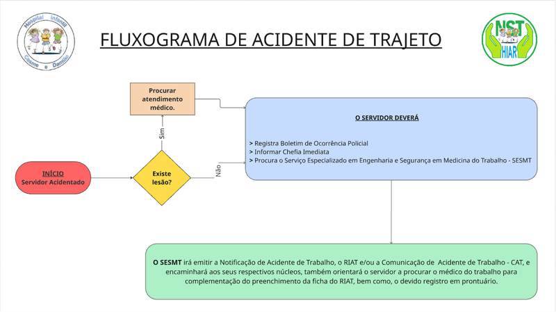 Fluxograma - Acidente de Trajeto