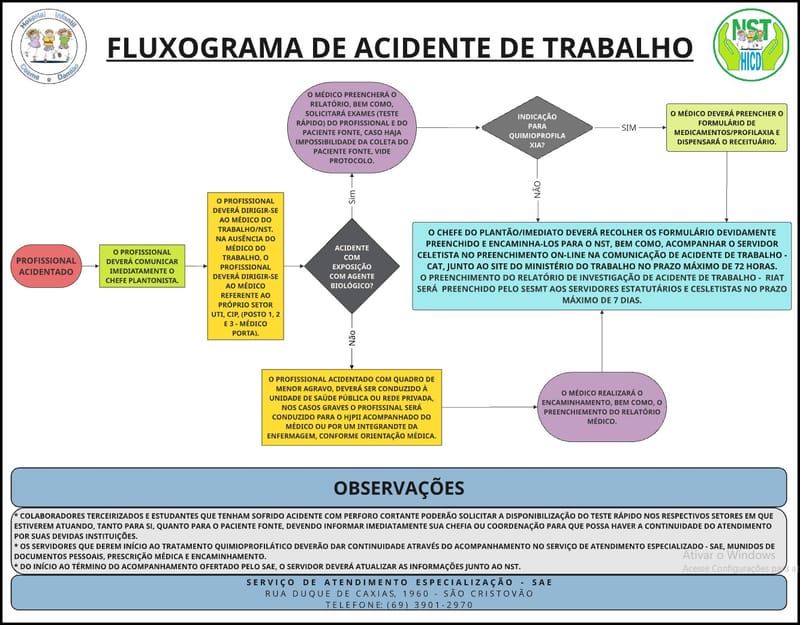 Fluxograma - Acidente com material biológico