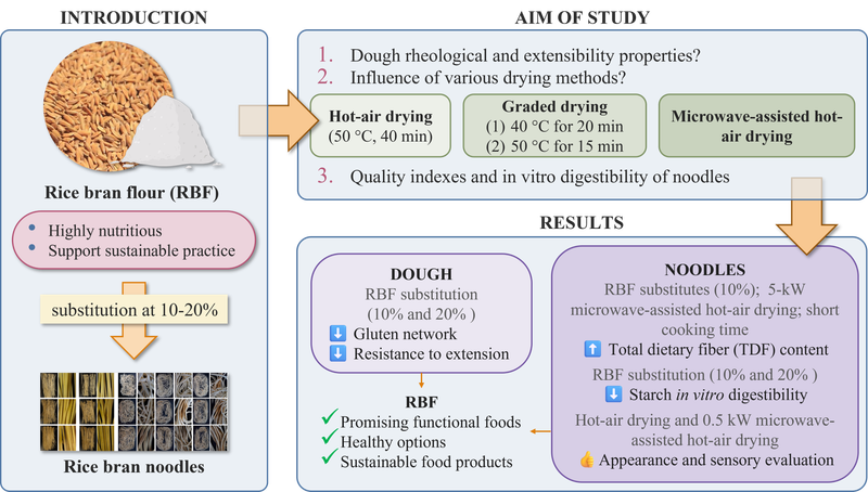 Comparison of microwave-assisted and hot-air-drying method on the physicochemical properties and eating quality of rice bran noodles