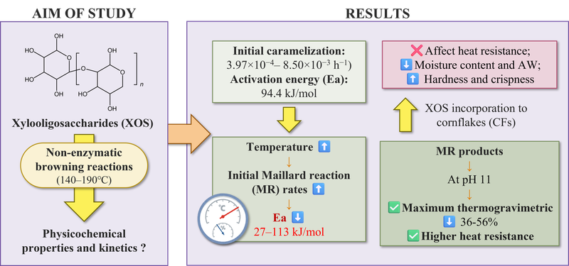 Hygroscopic stability of xylooligosaccharides and application on the corn flakes