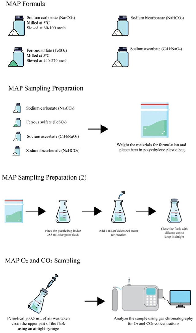 Modelling prediction of gas release to improve quality of foods during low temperature storage