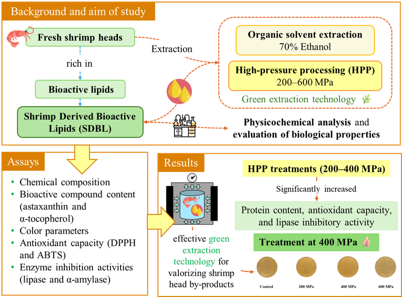 High-pressure processing for recovery and valorization of shrimp derived bioactive lipids from shrimp head by products