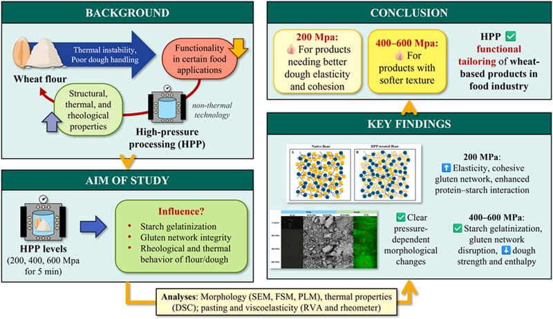 Mechanistic insights into high-pressure-induced structural and thermal changes of wheat starch in flour and dough systems