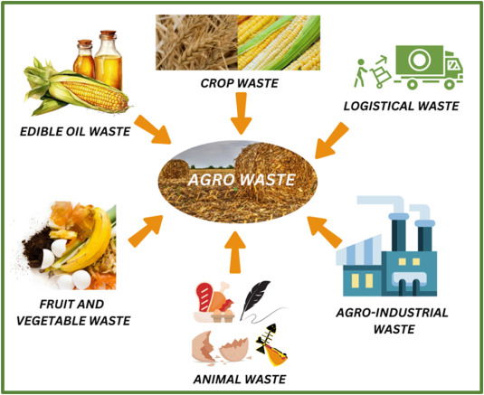 CONNECTING FARMS & MANUFACTURERS TO TRANSFORM AGRICULTURAL WASTE INTO VALUE