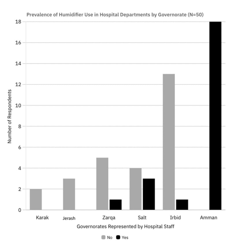 Perceptions of Fungal Contamination in Hospital Humidifiers Among Healthcare Providers in Jordan: A Cross-Sectional Study