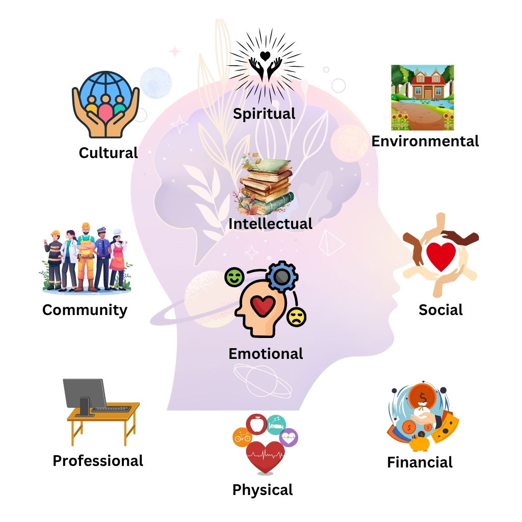 Wright Model of Applied Well-being