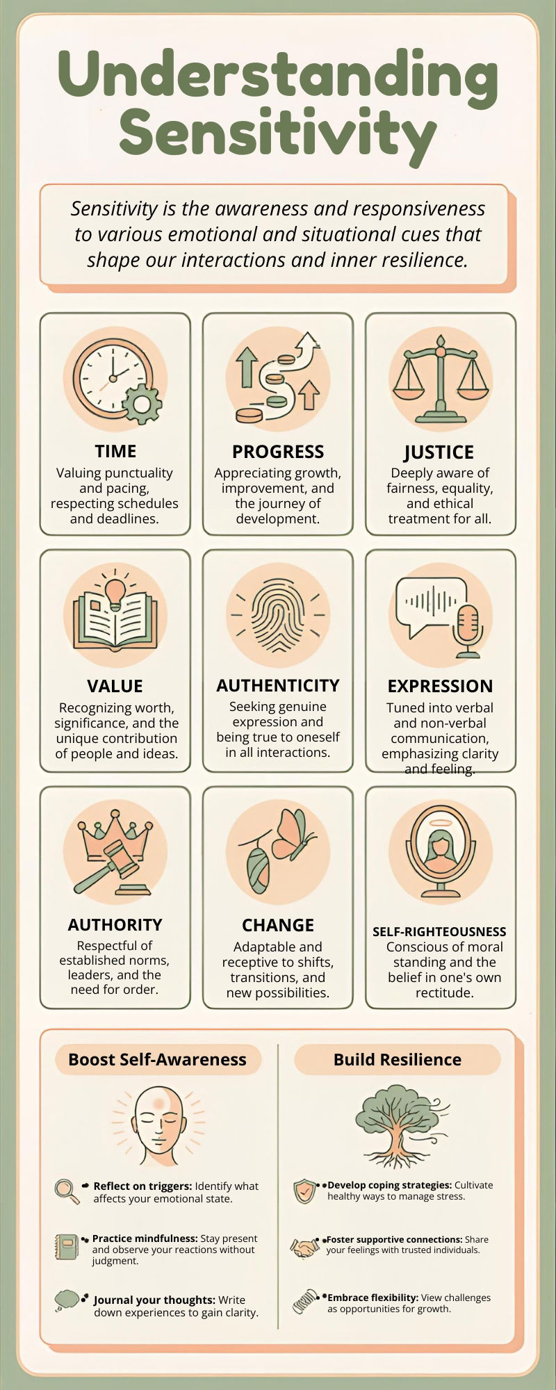 Understanding Sensitivities