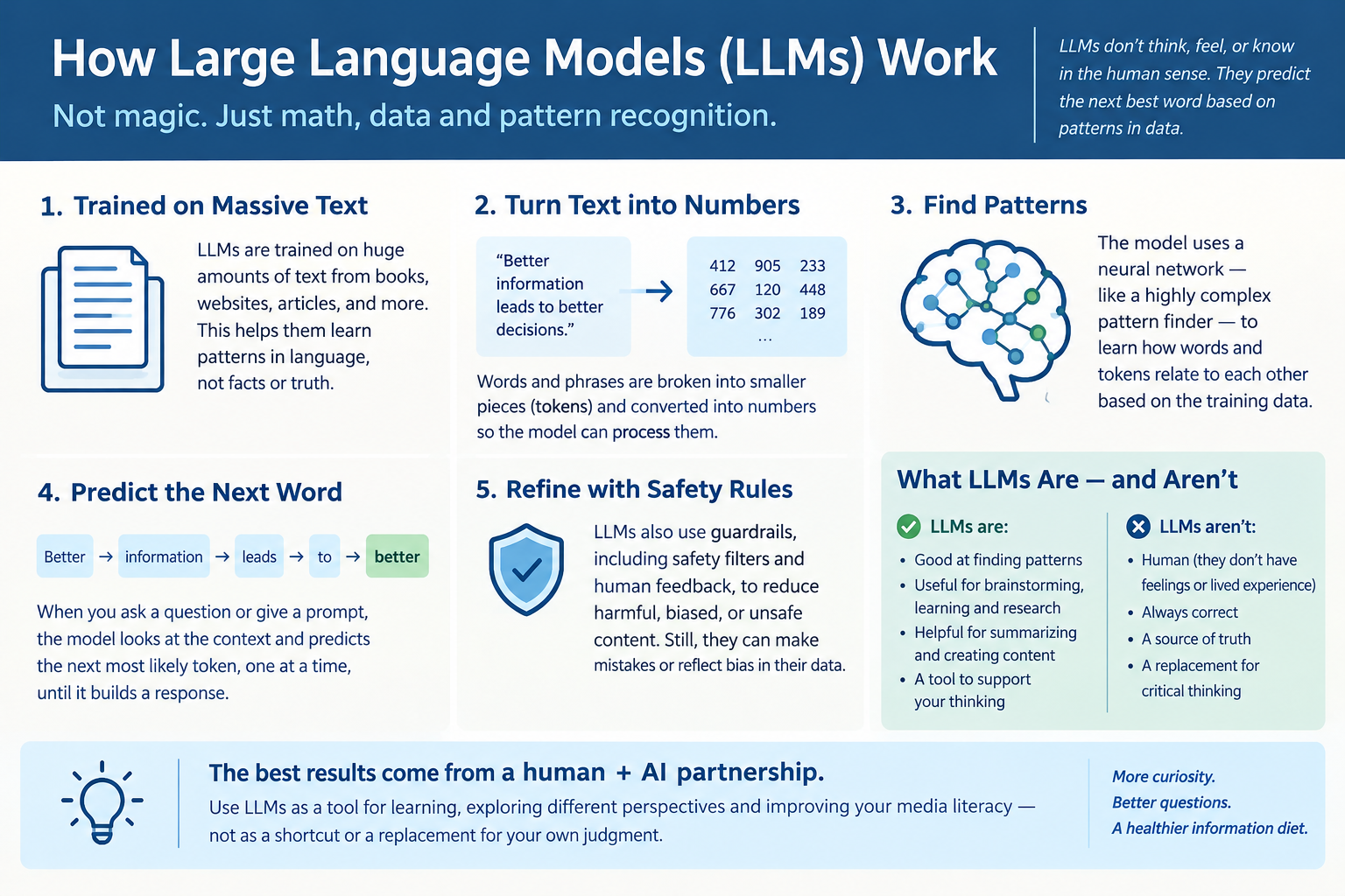 How AI Works (Large Language Models)