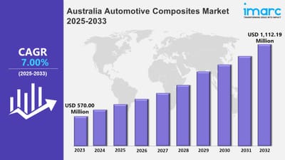 Australia Automotive Composites Industry Growth, Share, Trends, Report, Market Size, Outlook and Statistics 2025-2033