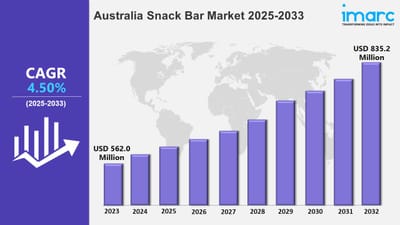 Australia Snack Bar Market Outlook, Trends, Share, Growth and Statistics 2025-2033