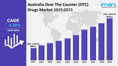 Australia Over The Counter (OTC) Drugs Market Trends, Growth, Size, Outlook and Report 2025-2033