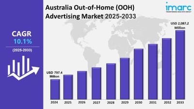 Australia Out-of-Home (OOH) Advertising Market Trends, Size, Growth, Share and Report 2025-2033