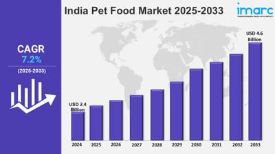 India Pet Food Market Trends, Share, Size, Growth and Report 2025-2033
