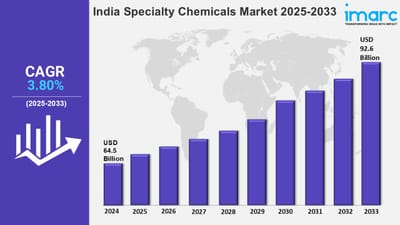 India Specialty Chemicals Market Size, Trends, Outlook, Growth and Report 2025-2033