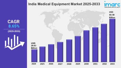 India Medical Equipment Market Size, Growth, Trends, Outlook and Report 2025-2033