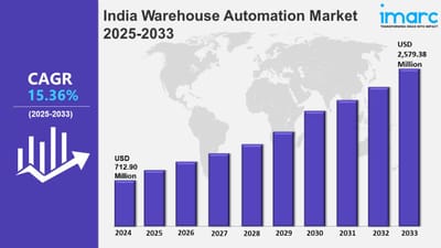 India Warehouse Automation Market Size, Growth, Trends, Outlook and Report 2025-2033