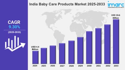 India Baby Care Products Market Size, Share, Growth, Outlook and Report 2025-2033