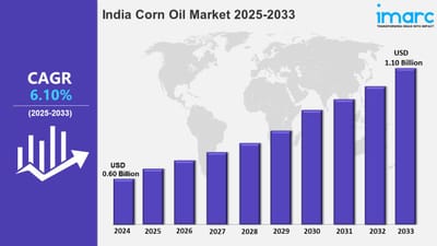 India Corn Oil Market Size, Trends, Growth, Outlook and Report 2025-2033