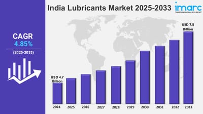 India Lubricants Market Size, Share, Trends, Outlook and Report 2025-2033