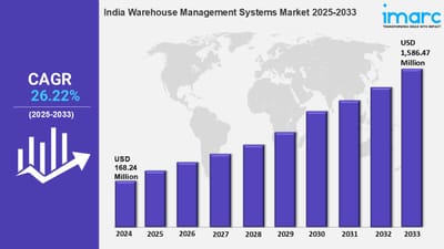 India Warehouse Management Systems Market Size, Trends, Growth, Outlook and Report 2025-2033