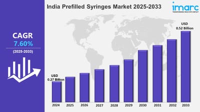 India Prefilled Syringes Market Size, Trends, Growth, Outlook and Report 2025-2033