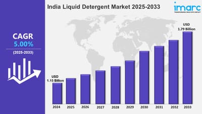 India Liquid Detergent Market Size, Trends, Growth, Share and Report 2025-2033