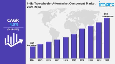India Two-Wheeler Aftermarket Component Market Size, Trends, Growth, Outlook and Report 2025-2033