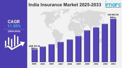 India Insurance Market Size, Trends, Share, Growth and Report 2025-2033
