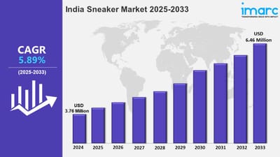 India Sneaker Market Size, Share, Trends, Growth and Report 2025-2033