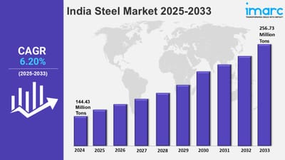 India Steel Market Size, Trends, Share, Growth and Report 2025-2033