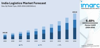India Logistics Market Size, Share, Growth, Outlook and Report by 2034