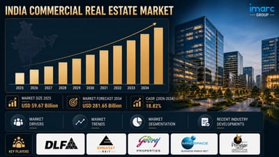 India Commercial Real Estate Market Report 2026-2034: Size, Trends & Growth Forecast