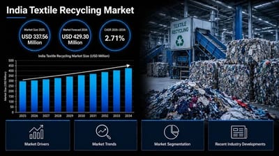 India Textile Recycling Market: Size, Industry Expansion, Growth Outlook & Future Projections