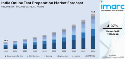 India Online Test Preparation Market 2026-2034: Size, Share, Trends, Industry Growth & Revenue Forecast