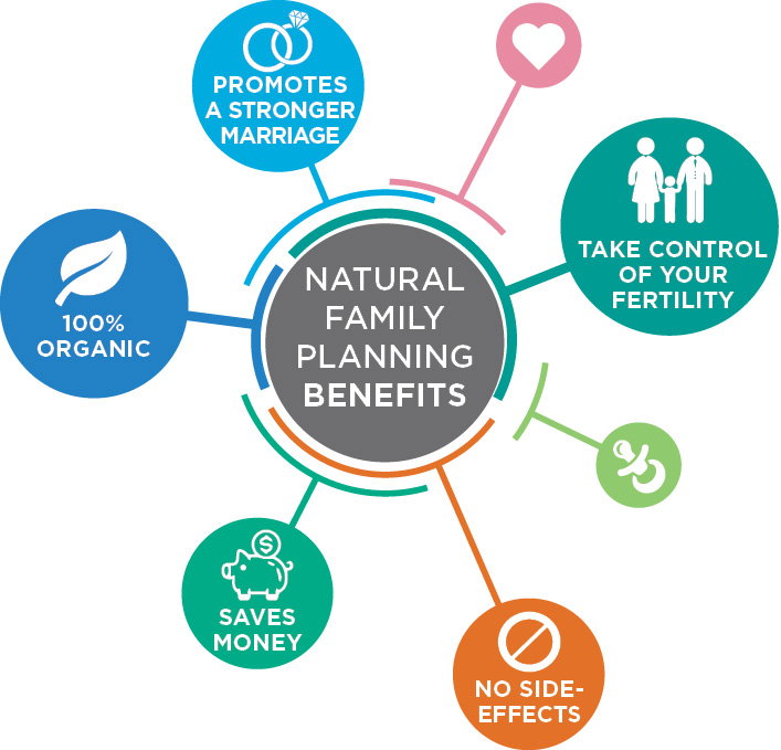 Natural Family Planning (NFP)