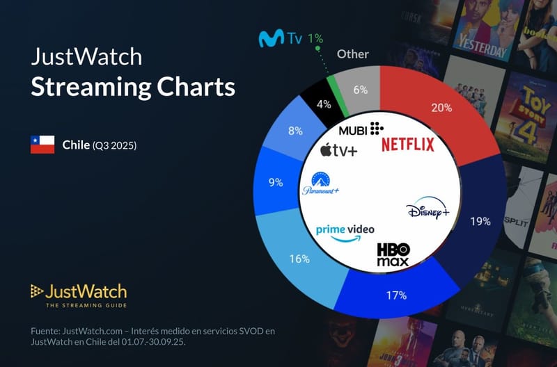 Netflix mantiene el liderazgo, pero Disney+ y Prime Video acortan distancia en Chile