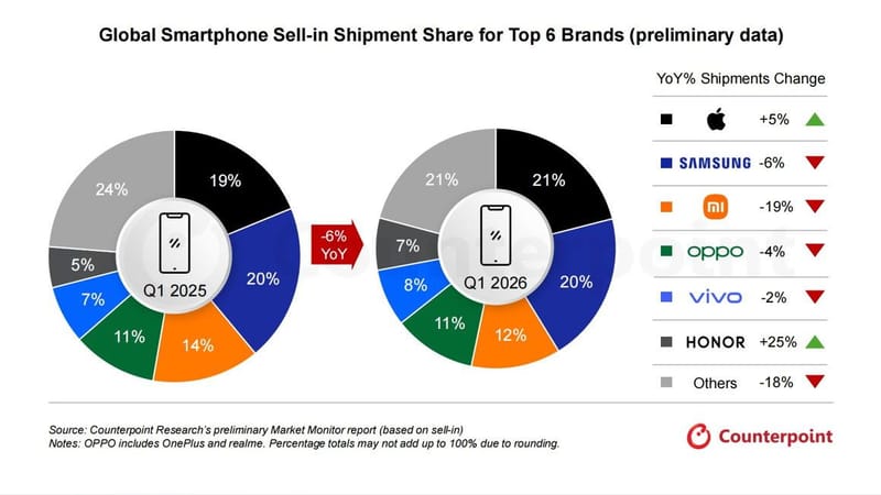 HONOR lidera el crecimiento global de smartphones en el primer trimestre de 2026