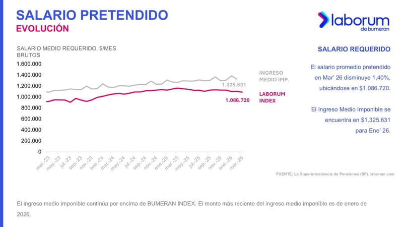 Con una caída del 1,4%, el sueldo pretendido promedio en Chile retrocede en marzo