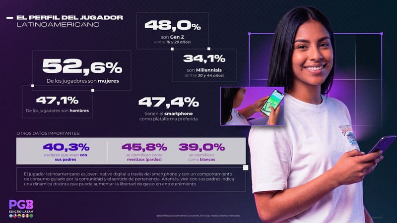PGB Latam 2026: Casi la mitad de jugadores de Latinoamérica consideraría comprar juegos hechos con IA