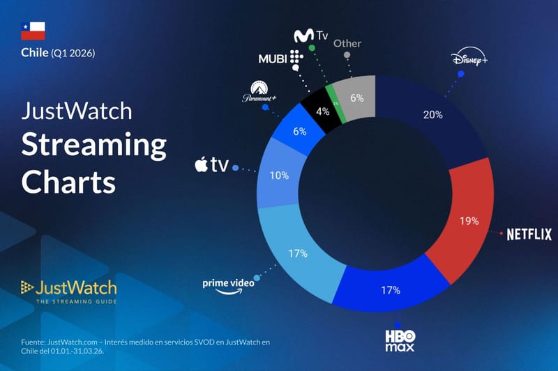 Disney+ lidera el mercado de streaming en Chile