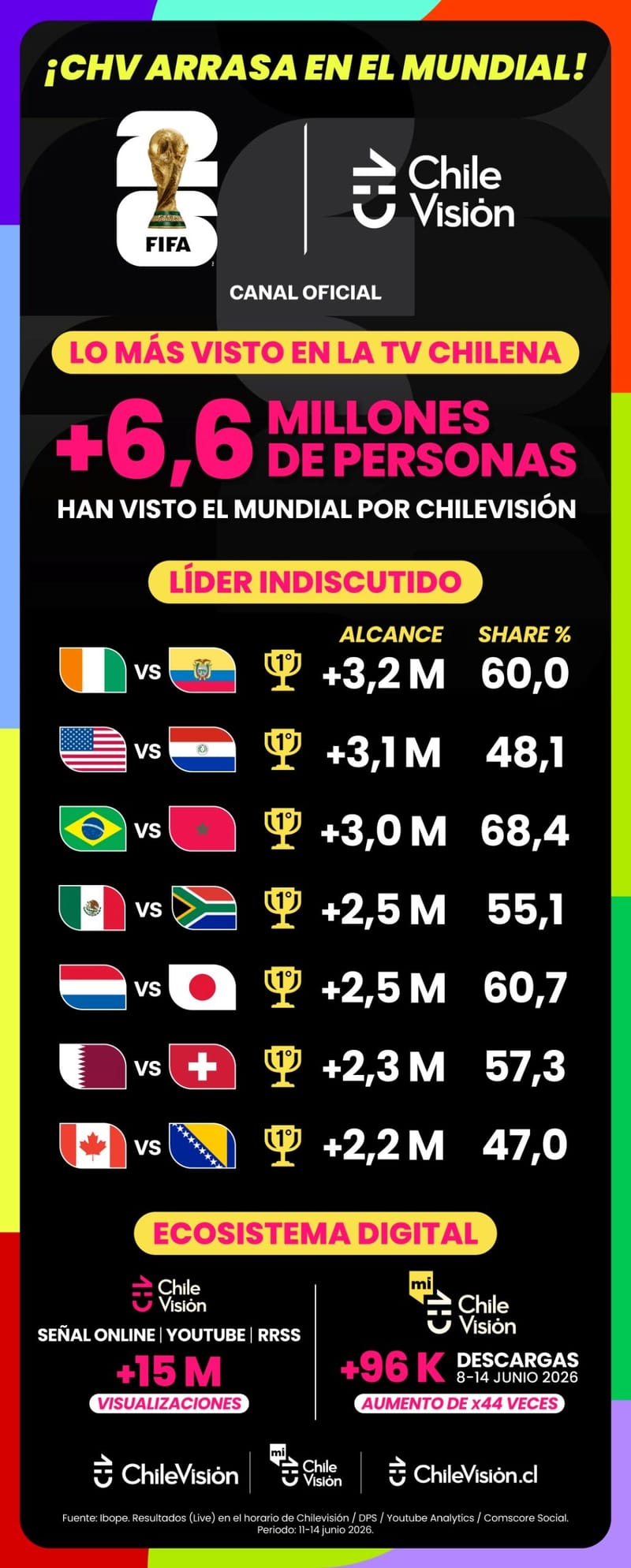 Chilevisión alcanza a más de 6,6 millones personas con transmisión de la Copa Mundial de la FIFA el fin de semana