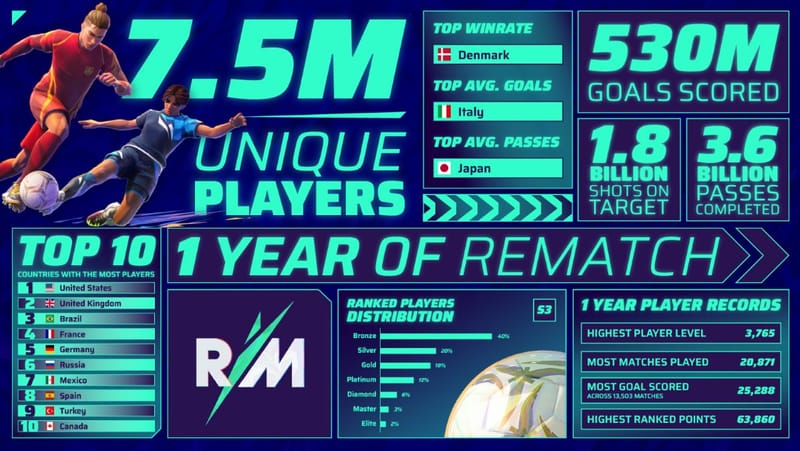 Un año después: ¡Rematch celebra su primer aniversario!