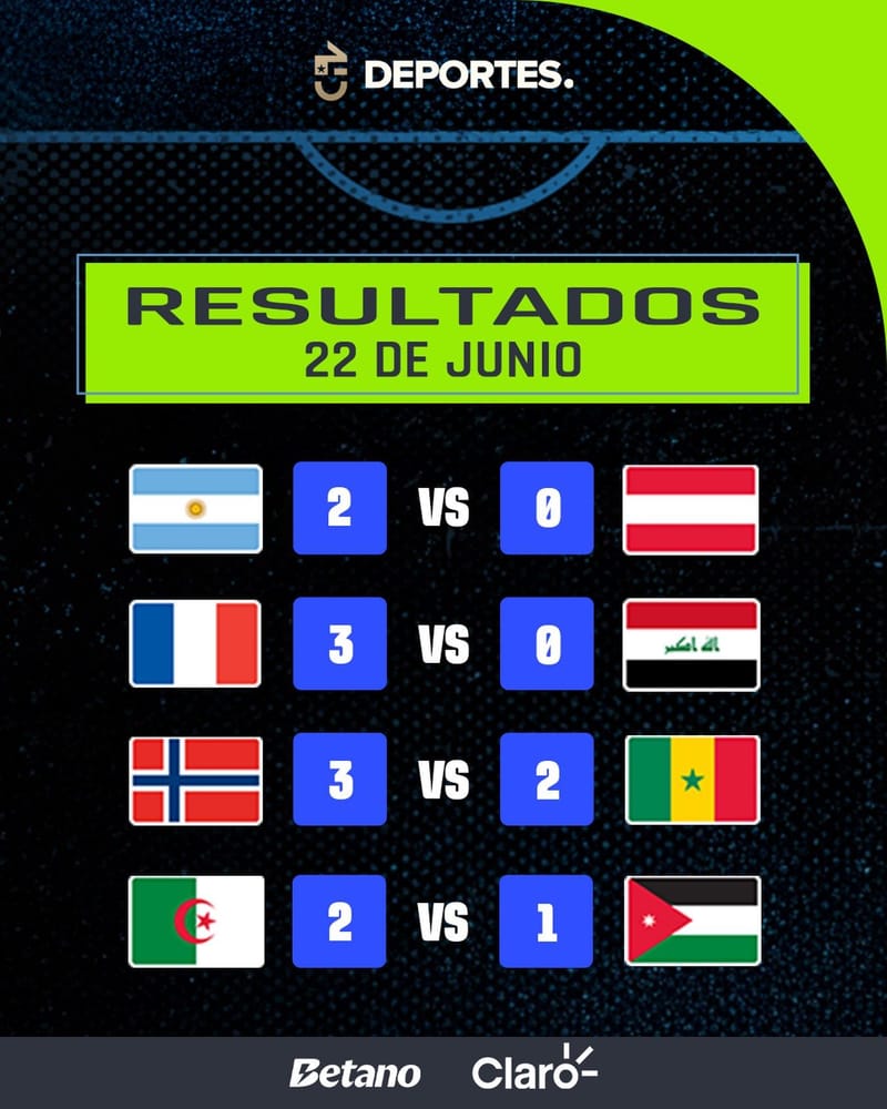Chilevisión domina nuevamente el rating diario con partidos de la Copa del Mundo y programas informativos