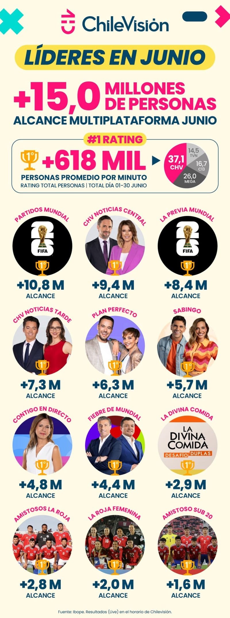 Chilevisión lidera en sintonía en junio con el registro más alto desde la nueva medición de rating
