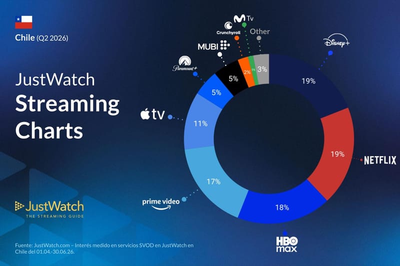 JustWatch publicó su reporte semestral sobre plataformas de streaming por suscripción en Chile