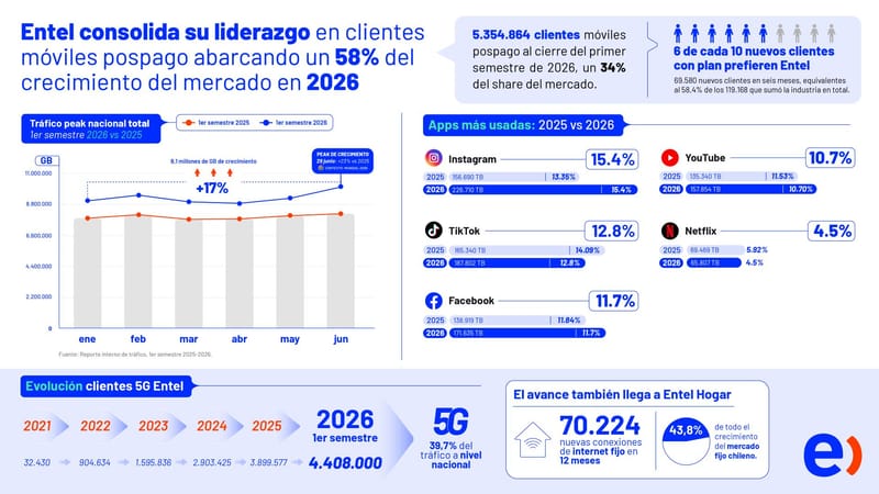 Entel consolida su liderazgo en clientes móviles pospago abarcando un 58% del crecimiento del mercado en 2026