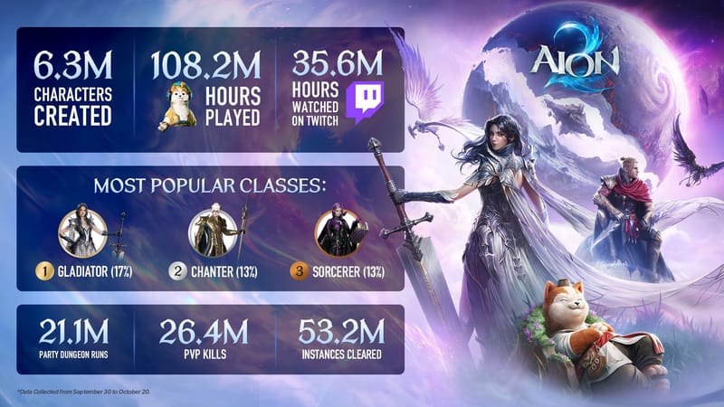 Los jugadores de AION 2 han pasado más de 12 mil años de juego en Atreia desde su lanzamiento